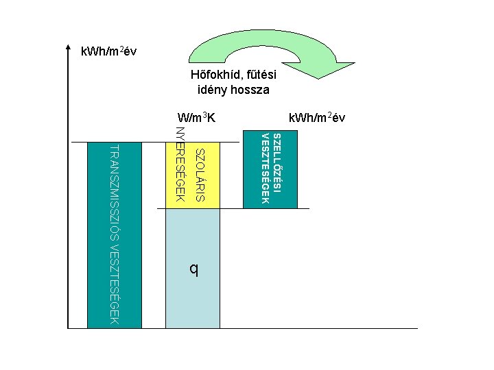 k. Wh/m 2év Hőfokhíd, fűtési idény hossza SZELLŐZÉSI VESZTESÉGEK SZOLÁRIS NYERESÉGEK TRANSZMISSZIÓS VESZTESÉGEK q