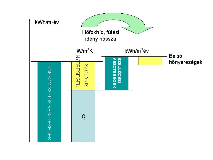 k. Wh/m 2év Hőfokhíd, fűtési idény hossza W/m 3 K SZELLŐZÉSI VESZTESÉGEK SZOLÁRIS NYERESÉGEK