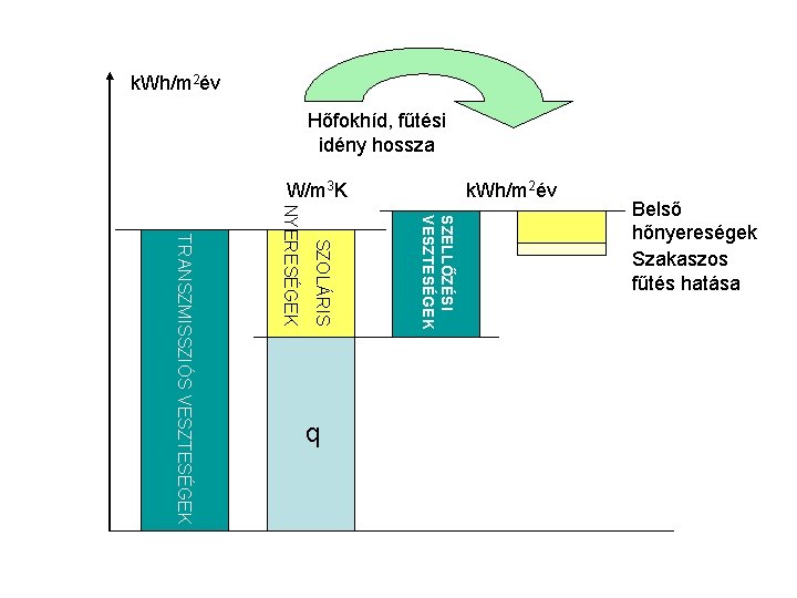 k. Wh/m 2év Hőfokhíd, fűtési idény hossza W/m 3 K SZELLŐZÉSI VESZTESÉGEK SZOLÁRIS NYERESÉGEK