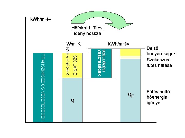 k. Wh/m 2év Hőfokhíd, fűtési idény hossza W/m 3 K SZELLŐZÉSI VESZTESÉGEK SZOLÁRIS NYERESÉGEK