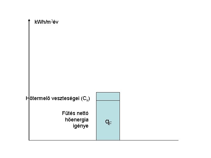 k. Wh/m 2év Hőtermelő veszteségei (Ck) Fűtés nettó hőenergia igénye q. F 