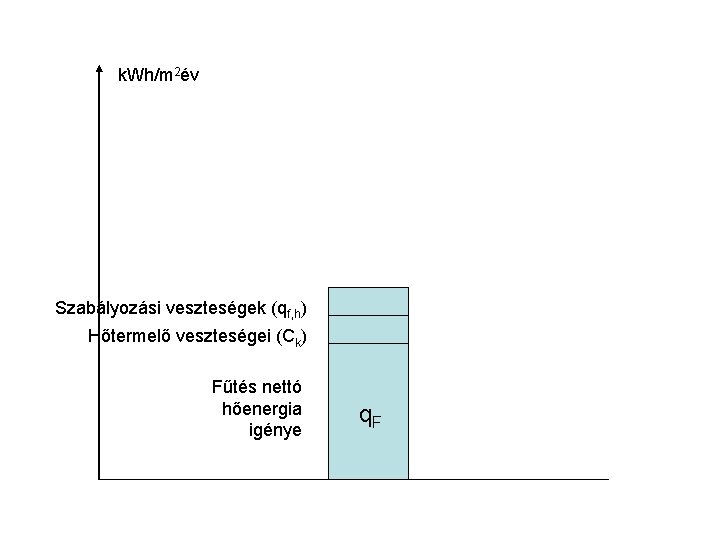 k. Wh/m 2év Szabályozási veszteségek (qf, h) Hőtermelő veszteségei (Ck) Fűtés nettó hőenergia igénye