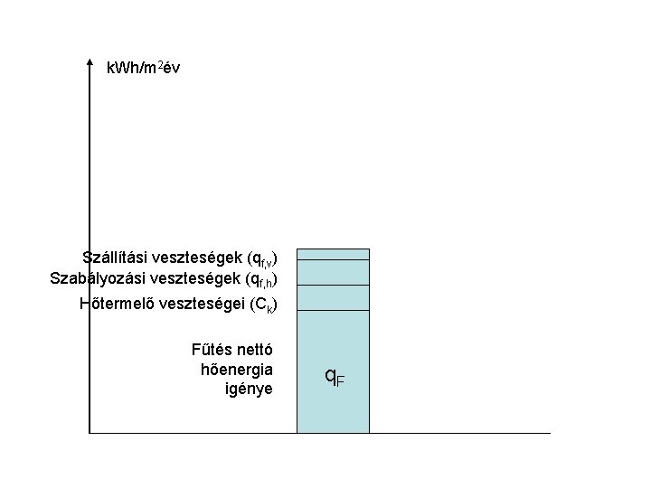 k. Wh/m 2év Szállítási veszteségek (qf, v) Szabályozási veszteségek (qf, h) Hőtermelő veszteségei (Ck)