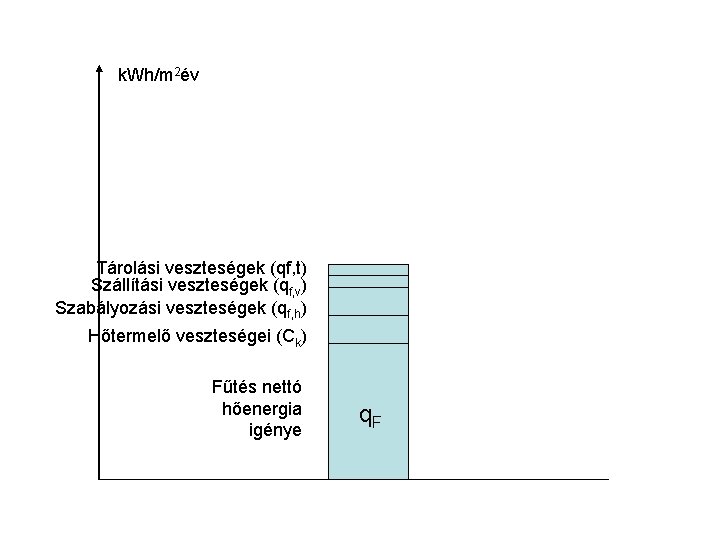 k. Wh/m 2év Tárolási veszteségek (qf, t) Szállítási veszteségek (qf, v) Szabályozási veszteségek (qf,