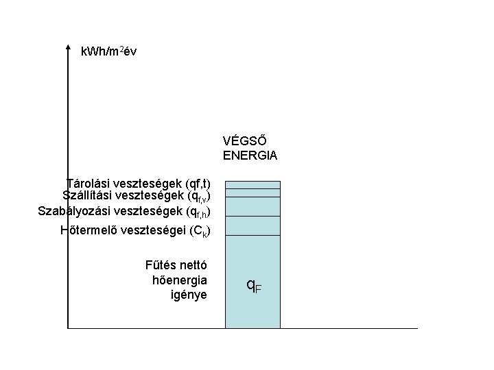 k. Wh/m 2év VÉGSŐ ENERGIA Tárolási veszteségek (qf, t) Szállítási veszteségek (qf, v) Szabályozási