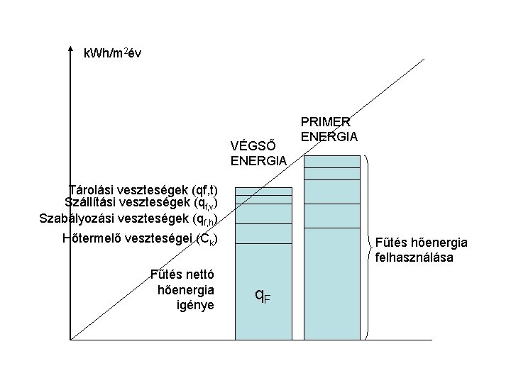 k. Wh/m 2év VÉGSŐ ENERGIA PRIMER ENERGIA Tárolási veszteségek (qf, t) Szállítási veszteségek (qf,