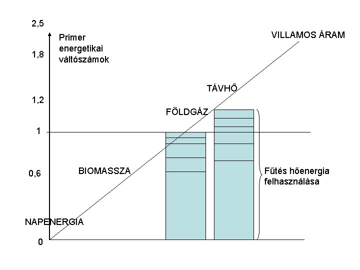 2, 5 1, 8 VILLAMOS ÁRAM Primer energetikai váltószámok TÁVHŐ 1, 2 FÖLDGÁZ 1