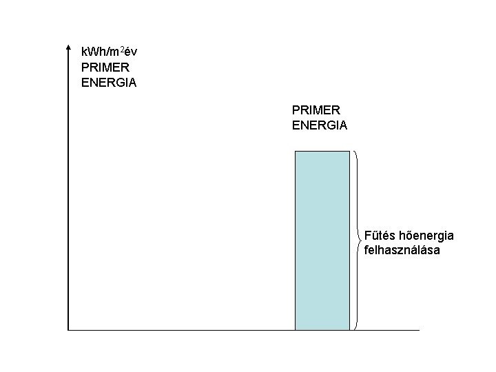 k. Wh/m 2év PRIMER ENERGIA Fűtés hőenergia felhasználása 