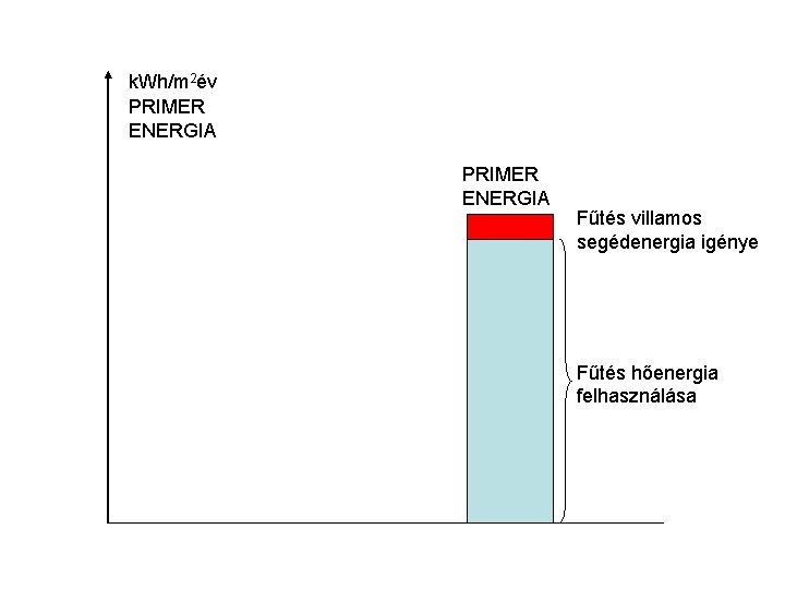 k. Wh/m 2év PRIMER ENERGIA Fűtés villamos segédenergia igénye Fűtés hőenergia felhasználása 