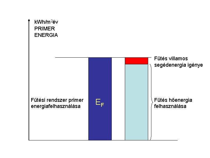 k. Wh/m 2év PRIMER ENERGIA Fűtés villamos segédenergia igénye Fűtési rendszer primer energiafelhasználása EF