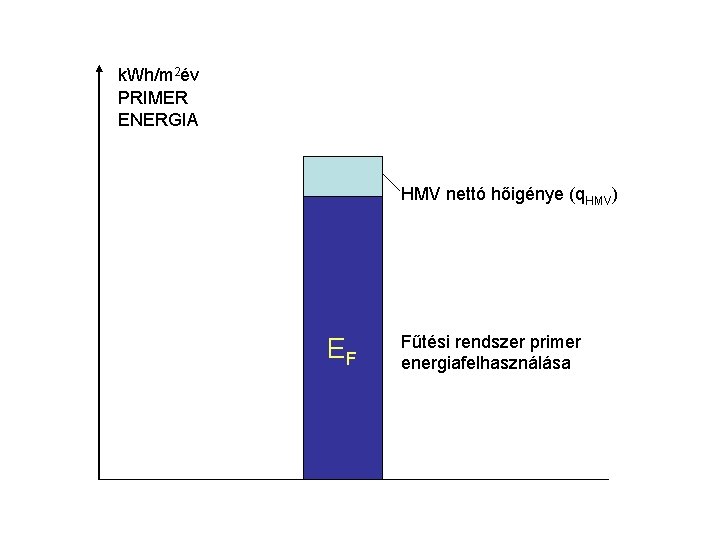 k. Wh/m 2év PRIMER ENERGIA HMV nettó hőigénye (q. HMV) EF Fűtési rendszer primer