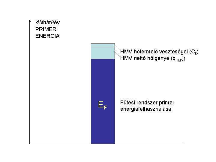 k. Wh/m 2év PRIMER ENERGIA HMV hőtermelő veszteségei (Ck) HMV nettó hőigénye (q. HMV)