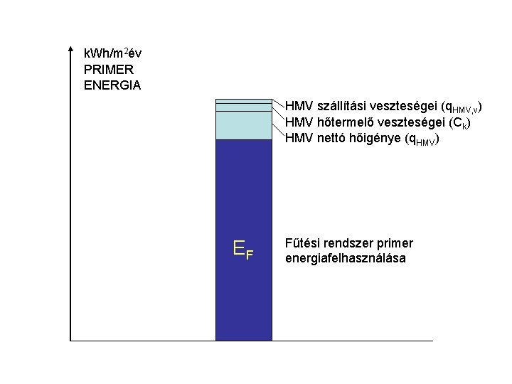 k. Wh/m 2év PRIMER ENERGIA HMV szállítási veszteségei (q. HMV, v) HMV hőtermelő veszteségei