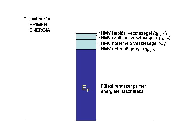 k. Wh/m 2év PRIMER ENERGIA HMV tárolási veszteségei (q. HMV, t) HMV szállítási veszteségei