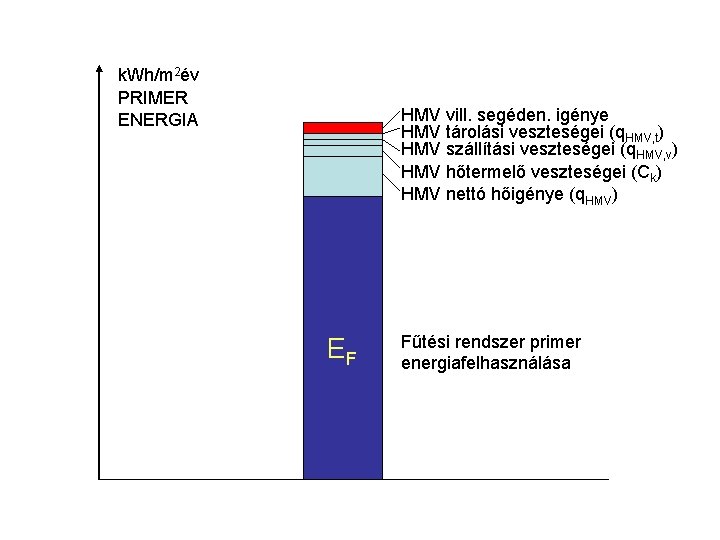 k. Wh/m 2év PRIMER ENERGIA HMV vill. segéden. igénye HMV tárolási veszteségei (q. HMV,