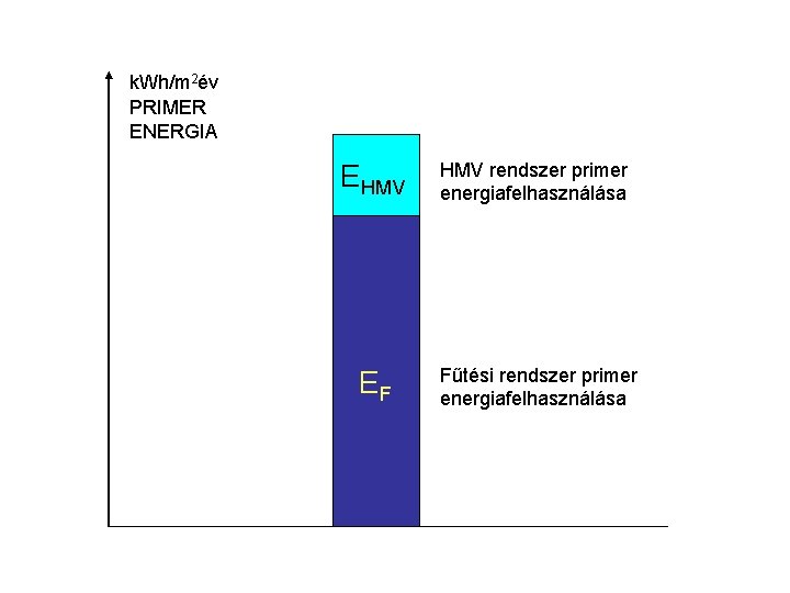 k. Wh/m 2év PRIMER ENERGIA EHMV rendszer primer energiafelhasználása EF Fűtési rendszer primer energiafelhasználása