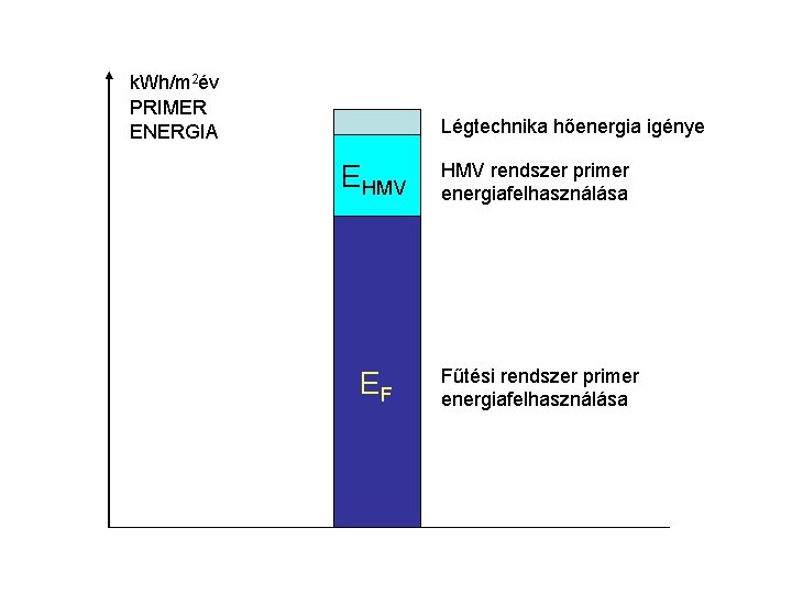 k. Wh/m 2év PRIMER ENERGIA Légtechnika hőenergia igénye EHMV rendszer primer energiafelhasználása EF Fűtési
