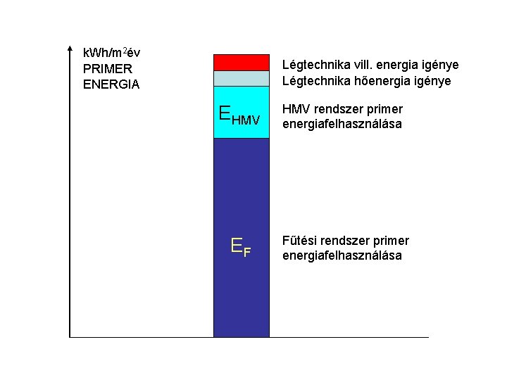 k. Wh/m 2év PRIMER ENERGIA Légtechnika vill. energia igénye Légtechnika hőenergia igénye EHMV rendszer