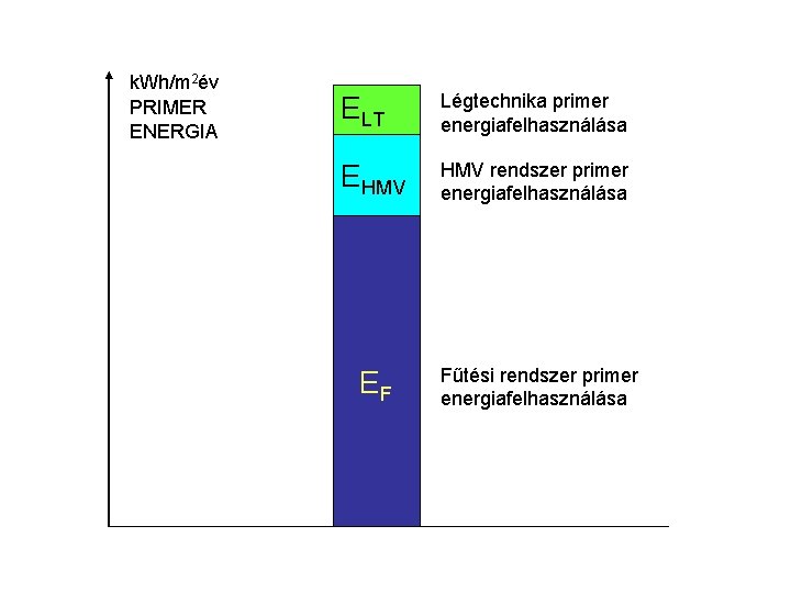 k. Wh/m 2év PRIMER ENERGIA ELT Légtechnika primer energiafelhasználása EHMV rendszer primer energiafelhasználása EF
