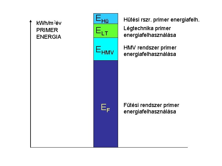 k. Wh/m 2év PRIMER ENERGIA EHű ELT Hűtési rszr. primer energiafelh. Légtechnika primer energiafelhasználása