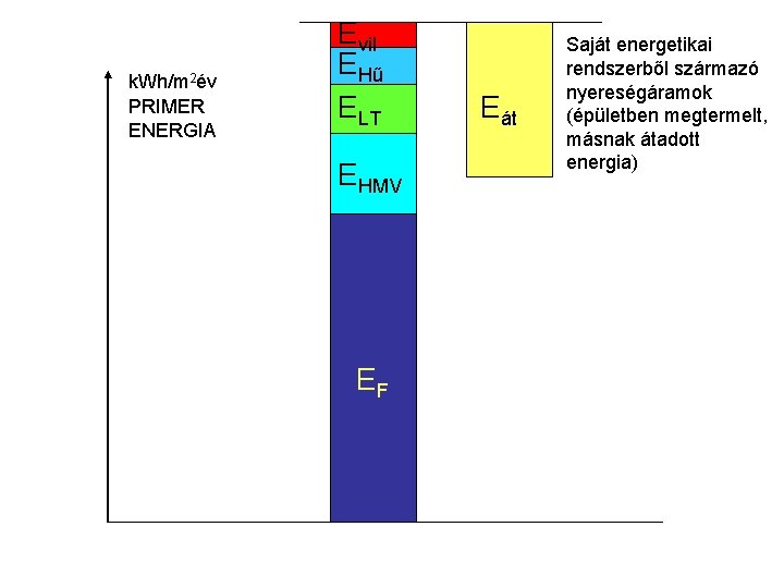 k. Wh/m 2év PRIMER ENERGIA Evil EHű ELT EHMV EF Eát Saját energetikai rendszerből