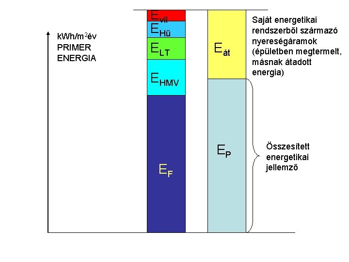 k. Wh/m 2év PRIMER ENERGIA Evil EHű ELT Eát EHMV EP EF Saját energetikai