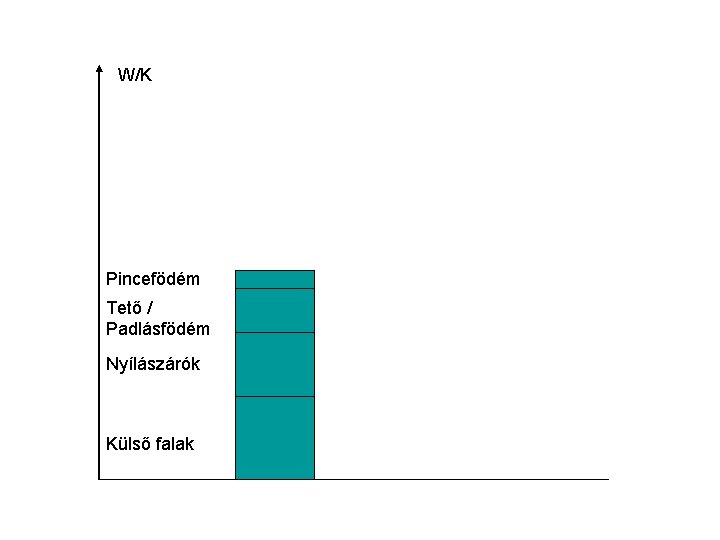 W/K Pincefödém Tető / Padlásfödém Nyílászárók Külső falak 