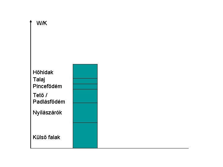 W/K Hőhidak Talaj Pincefödém Tető / Padlásfödém Nyílászárók Külső falak 