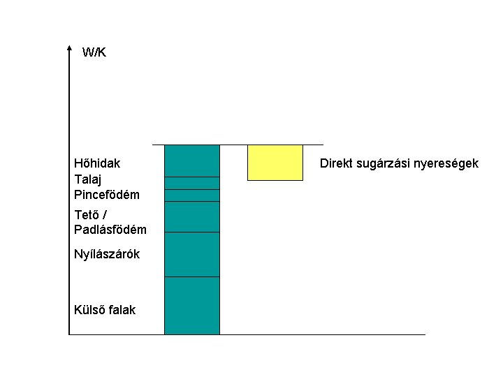 W/K Hőhidak Talaj Pincefödém Tető / Padlásfödém Nyílászárók Külső falak Direkt sugárzási nyereségek 