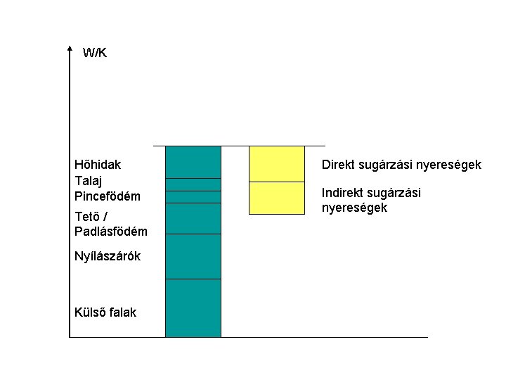 W/K Hőhidak Talaj Pincefödém Tető / Padlásfödém Nyílászárók Külső falak Direkt sugárzási nyereségek Indirekt