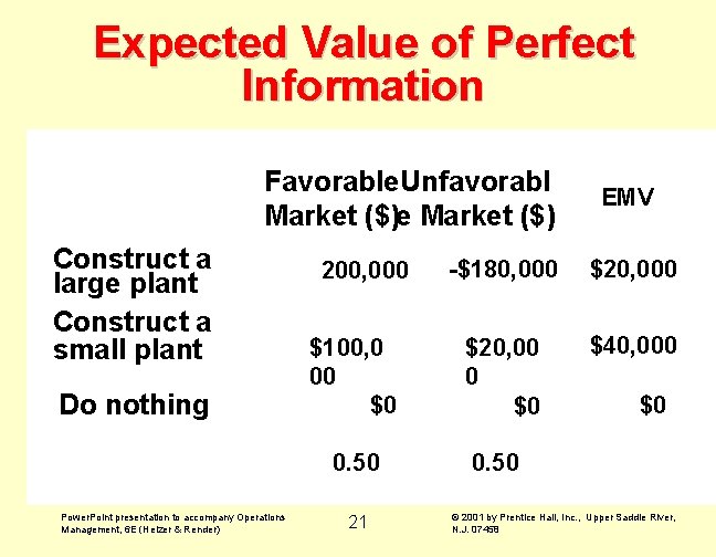 Expected Value of Perfect Information Favorable Unfavorabl Market ($)e Market ($) Construct a large