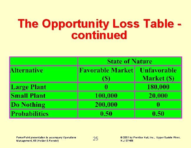 The Opportunity Loss Table continued Power. Point presentation to accompany Operations Management, 6 E