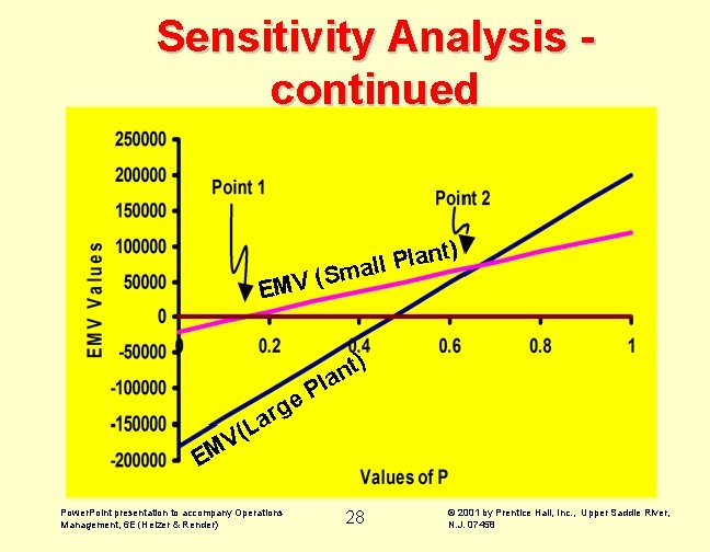 Sensitivity Analysis continued ) EMV nt a l P l l Sma ( t)
