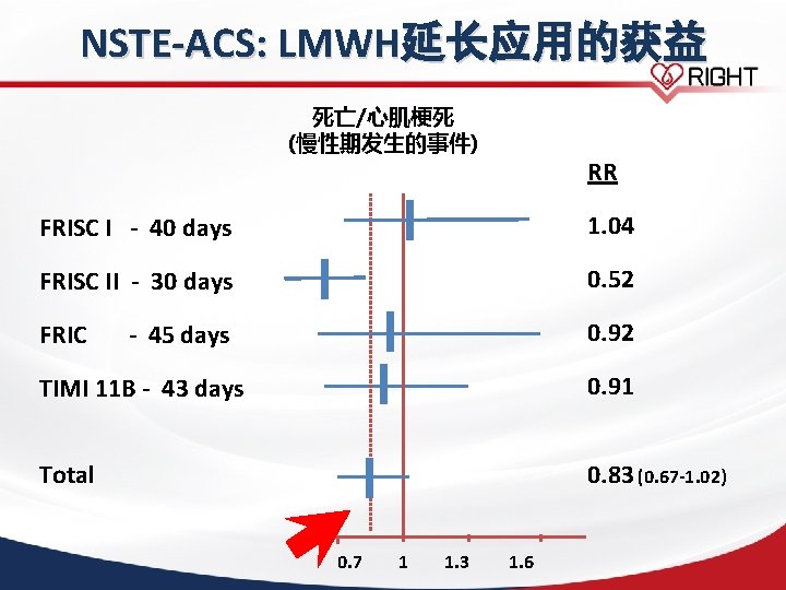 NSTE-ACS: LMWH延长应用的获益 死亡/心肌梗死 (慢性期发生的事件) RR FRISC I - 40 days 1. 04 FRISC II