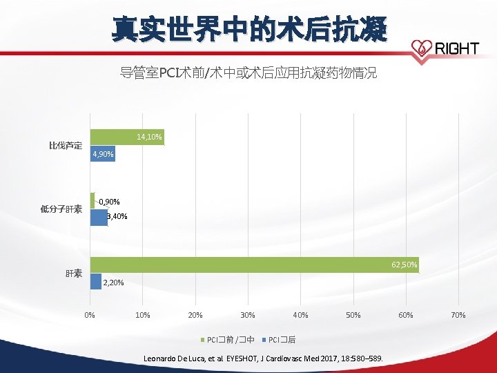 真实世界中的术后抗凝 导管室PCI术前/术中或术后应用抗凝药物情况 比伐芦定 14, 10% 4, 90% 0, 90% 低分子肝素 3, 40% 62, 50%
