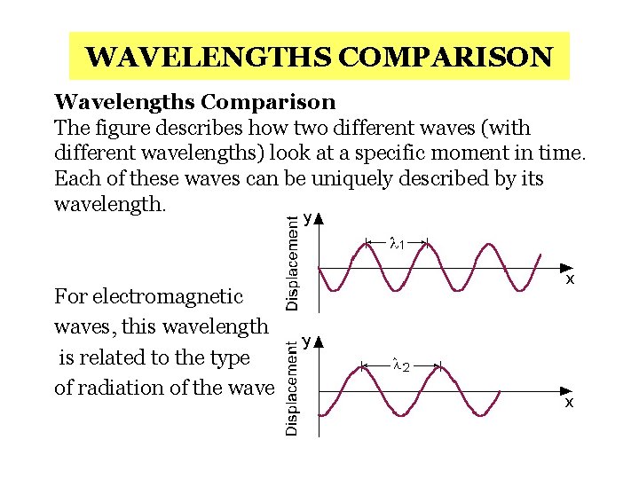 WAVELENGTHS COMPARISON Wavelengths Comparison The figure describes how two different waves (with different wavelengths)