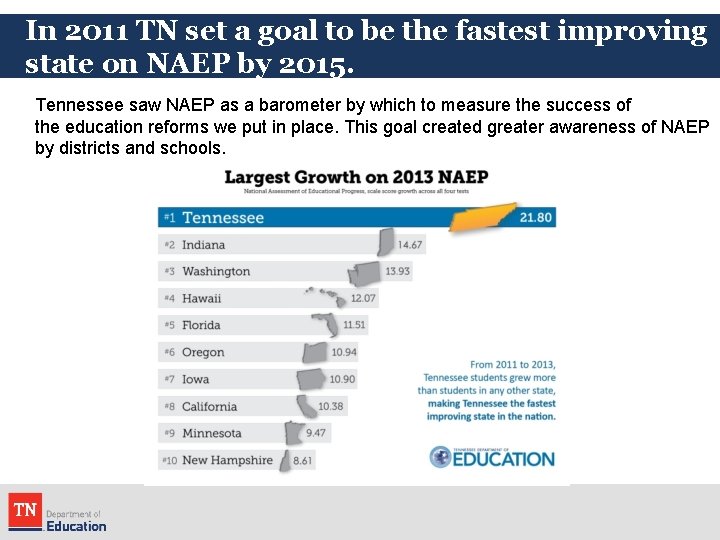 In 2011 TN set a goal to be the fastest improving state on NAEP