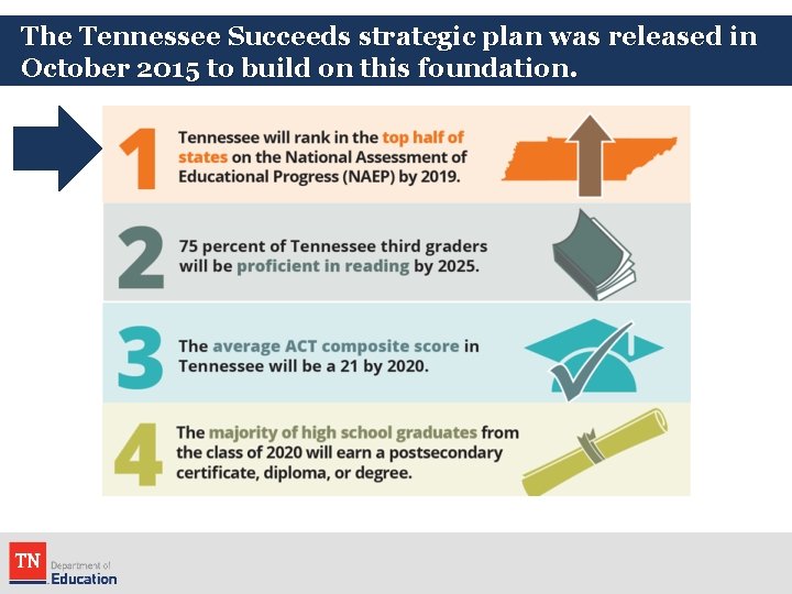 The Tennessee Succeeds strategic plan was released in October 2015 to build on this