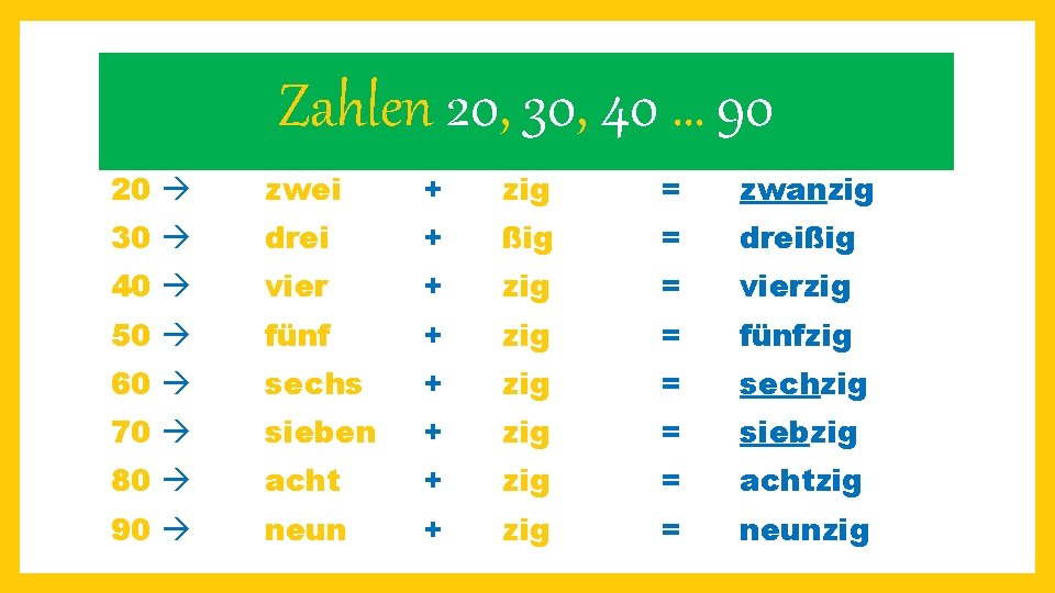 Zahlen 20, 30, 40 … 90 20 zwei + zig = zwanzig 30 drei