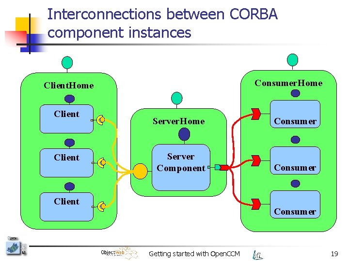 Interconnections between CORBA component instances Consumer. Home Client Server. Home Consumer Server Component Consumer