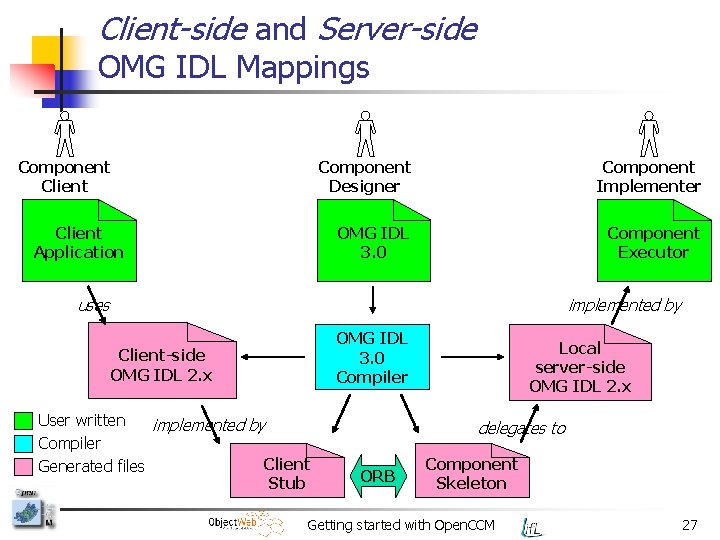 Client-side and Server-side OMG IDL Mappings Component Client Application Component Designer Component Implementer OMG