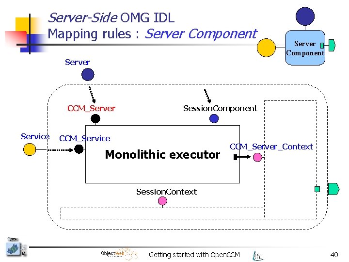 Server-Side OMG IDL Mapping rules : Server Component Server CCM_Server Service Session. Component CCM_Service