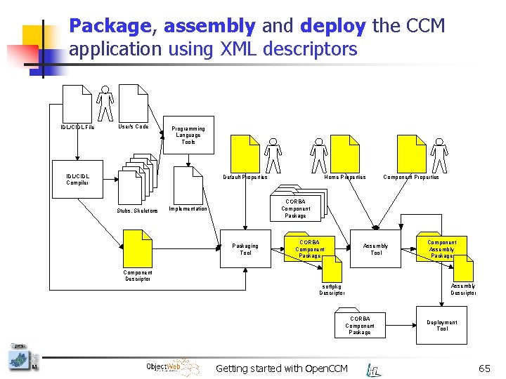 Package, assembly and deploy the CCM application using XML descriptors IDL/CIDL File User's Code