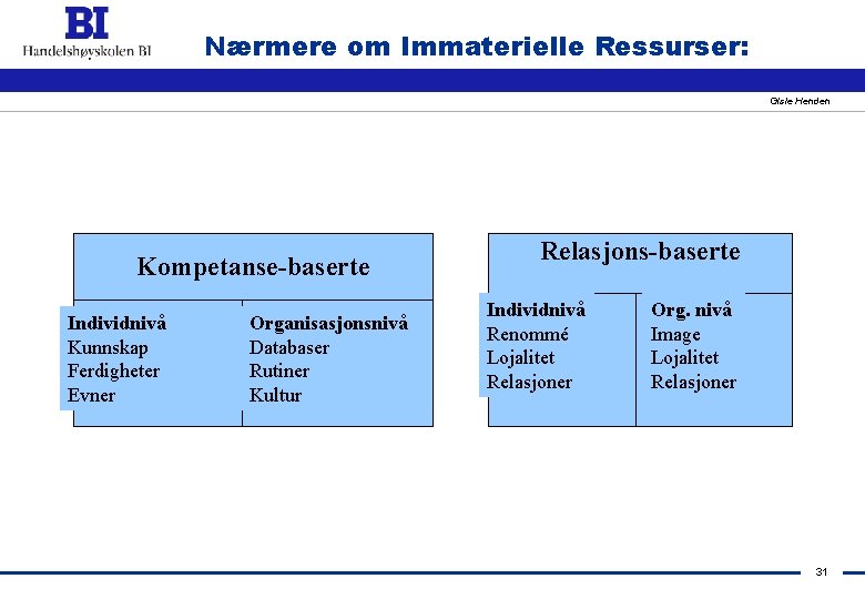 Nærmere om Immaterielle Ressurser: Gisle Henden Kompetanse-baserte Individnivå Kunnskap Ferdigheter Evner Organisasjonsnivå Databaser Rutiner