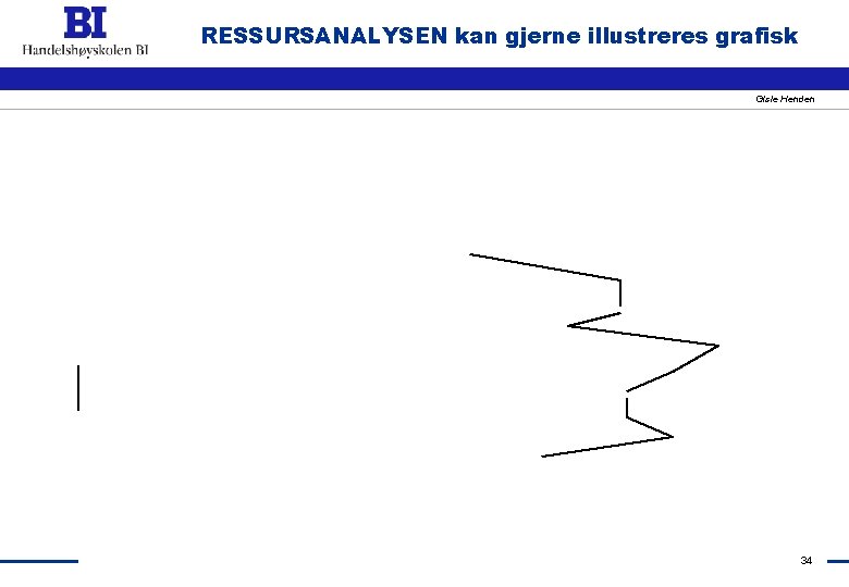 RESSURSANALYSEN kan gjerne illustreres grafisk Gisle Henden 34 