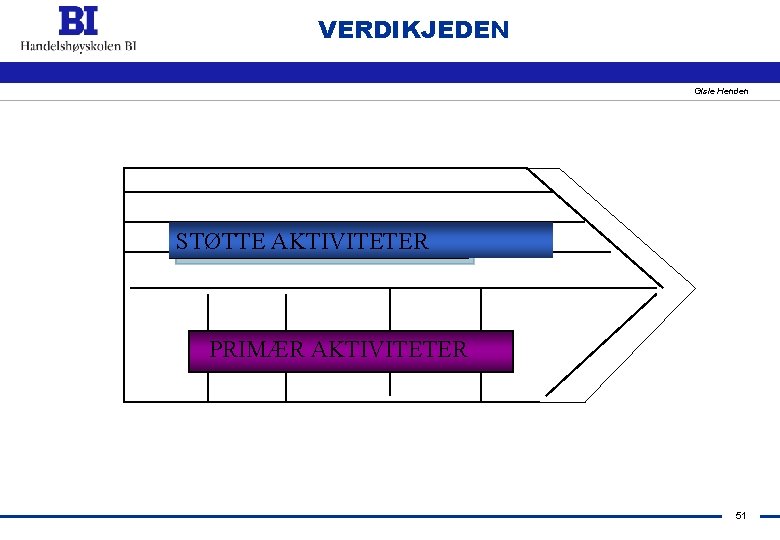 VERDIKJEDEN Gisle Henden STØTTE AKTIVITETER PRIMÆR AKTIVITETER 51 