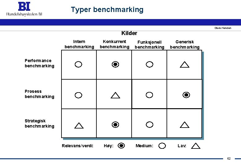 Typer benchmarking Gisle Henden Kilder Intern benchmarking Konkurrent benchmarking Funksjonell benchmarking Generisk benchmarking Performance