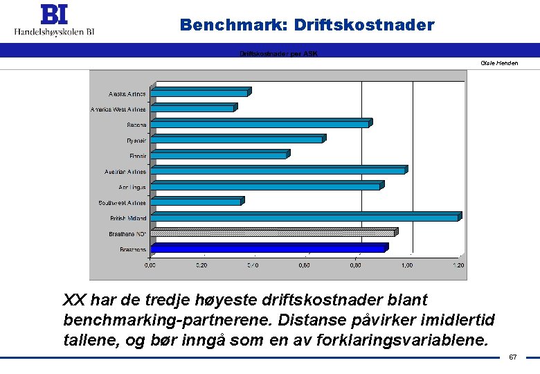 Benchmark: Driftskostnader Gisle Henden XX har de tredje høyeste driftskostnader blant benchmarking-partnerene. Distanse påvirker