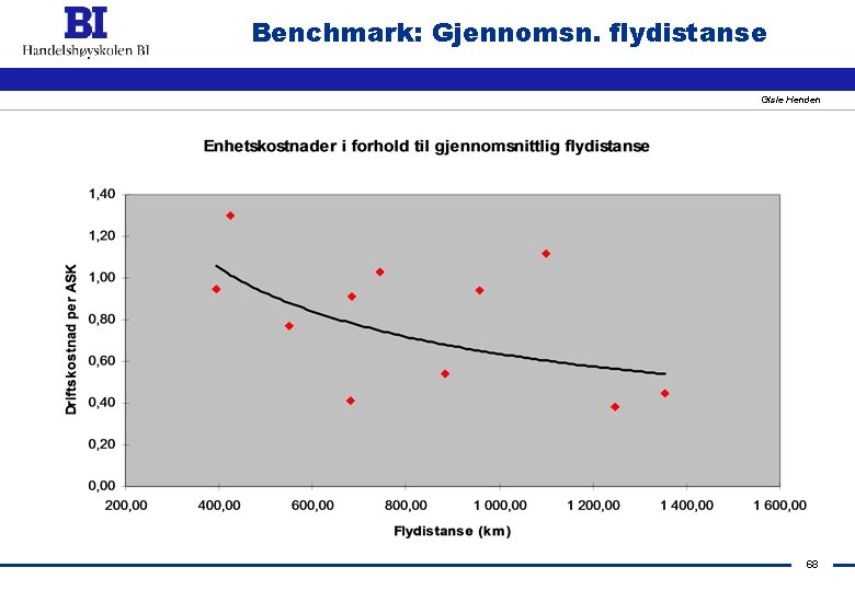 Benchmark: Gjennomsn. flydistanse Gisle Henden 68 