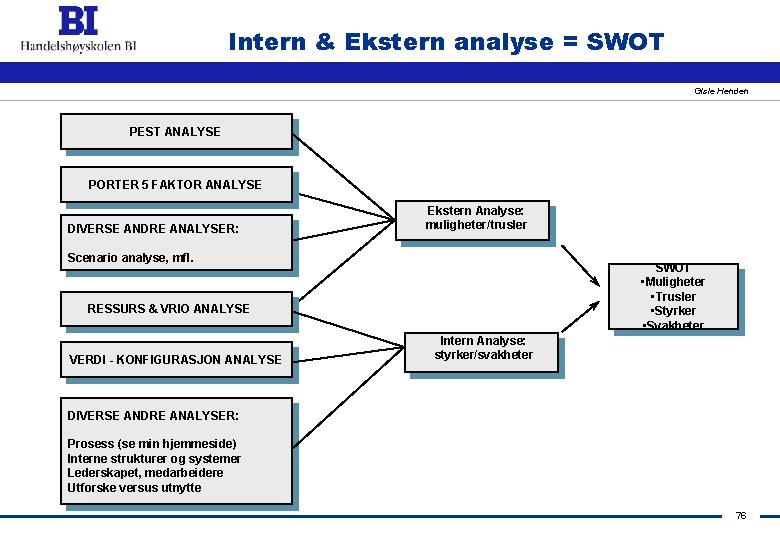 Intern & Ekstern analyse = SWOT Gisle Henden PEST ANALYSE PORTER 5 FAKTOR ANALYSE